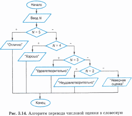 Контрольная работа по теме Применение операторов ветвления и циклов для расчета сумм и алгебраических выражений с заданной точностью